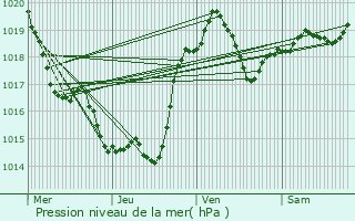 Graphe de la pression atmosphrique prvue pour Castelginest