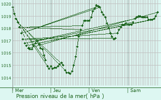 Graphe de la pression atmosphrique prvue pour Frouzins