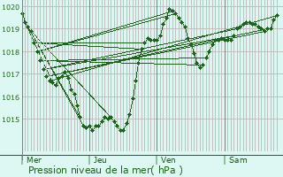 Graphe de la pression atmosphrique prvue pour Pessoulens
