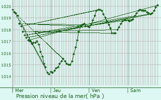 Graphe de la pression atmosphrique prvue pour Saint-Lger