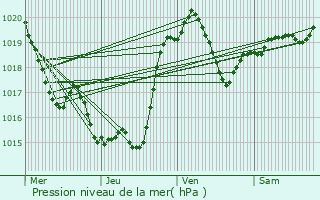 Graphe de la pression atmosphrique prvue pour Sauvimont