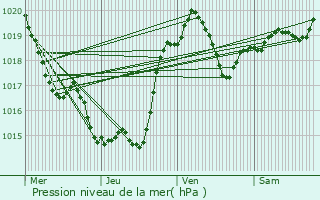 Graphe de la pression atmosphrique prvue pour Encausse