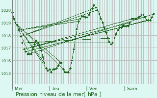 Graphe de la pression atmosphrique prvue pour Monties