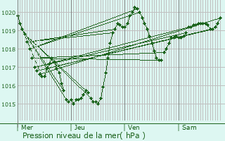 Graphe de la pression atmosphrique prvue pour Faget-Abbatial