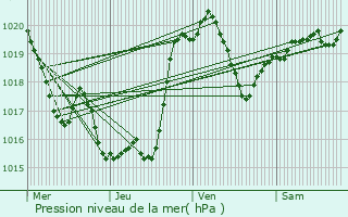 Graphe de la pression atmosphrique prvue pour Chlan