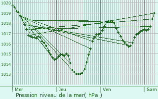 Graphe de la pression atmosphrique prvue pour Saint-Hilaire