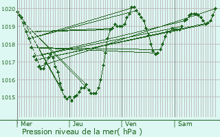 Graphe de la pression atmosphrique prvue pour Courrensan