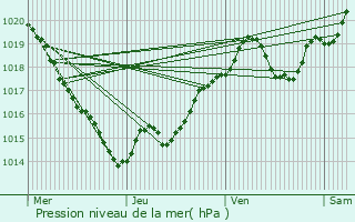 Graphe de la pression atmosphrique prvue pour Saint-Palais-de-Ngrignac