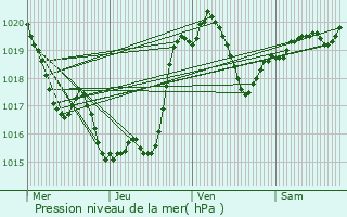 Graphe de la pression atmosphrique prvue pour Labjan