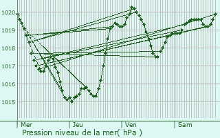 Graphe de la pression atmosphrique prvue pour Bazian