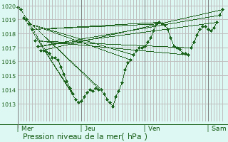 Graphe de la pression atmosphrique prvue pour Saint-Pantalon-de-Larche