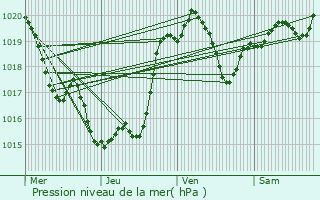 Graphe de la pression atmosphrique prvue pour Noulens