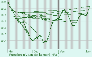 Graphe de la pression atmosphrique prvue pour Labastide-Marnhac