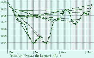 Graphe de la pression atmosphrique prvue pour Villefranche-du-Prigord