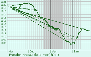 Graphe de la pression atmosphrique prvue pour Suisse
