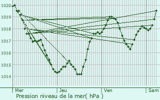 Graphe de la pression atmosphrique prvue pour Touffailles