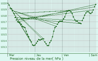 Graphe de la pression atmosphrique prvue pour Beauregard-de-Terrasson