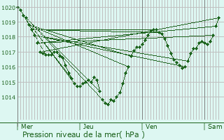 Graphe de la pression atmosphrique prvue pour Bourige