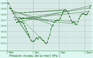 Graphe de la pression atmosphrique prvue pour Btaille