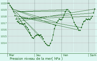 Graphe de la pression atmosphrique prvue pour Les Casss