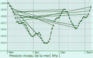 Graphe de la pression atmosphrique prvue pour Lafage