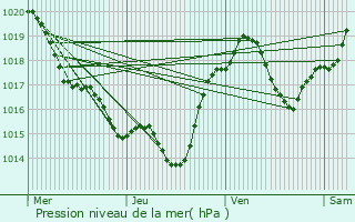 Graphe de la pression atmosphrique prvue pour Cumis