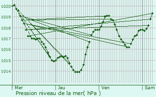 Graphe de la pression atmosphrique prvue pour Saint-Sernin