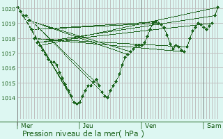 Graphe de la pression atmosphrique prvue pour Neuvic