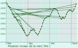 Graphe de la pression atmosphrique prvue pour Trmolat