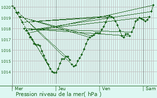 Graphe de la pression atmosphrique prvue pour Moulin-Neuf