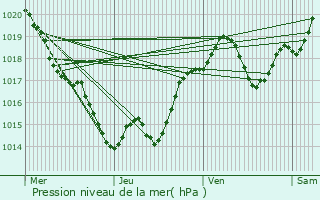 Graphe de la pression atmosphrique prvue pour Mazires-Naresse