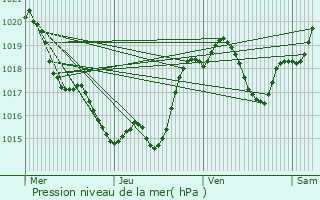 Graphe de la pression atmosphrique prvue pour Larroque-Engalin