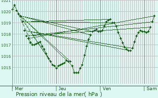 Graphe de la pression atmosphrique prvue pour Brugnens