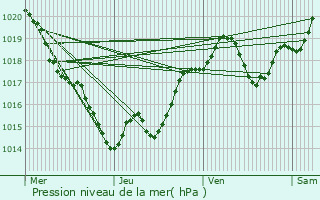 Graphe de la pression atmosphrique prvue pour Eymet