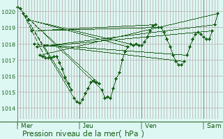 Graphe de la pression atmosphrique prvue pour Lagrure