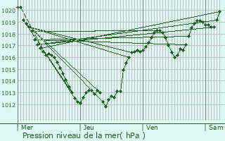 Graphe de la pression atmosphrique prvue pour Laveissire