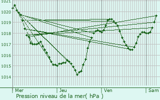 Graphe de la pression atmosphrique prvue pour Ardizas