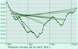 Graphe de la pression atmosphrique prvue pour Marvejols