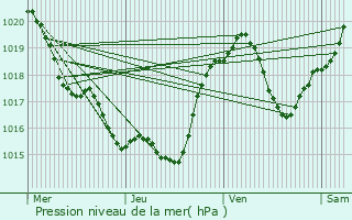 Graphe de la pression atmosphrique prvue pour Rieux