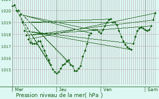 Graphe de la pression atmosphrique prvue pour Barbaste