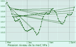 Graphe de la pression atmosphrique prvue pour Lahitte