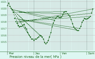 Graphe de la pression atmosphrique prvue pour Saint-Lary