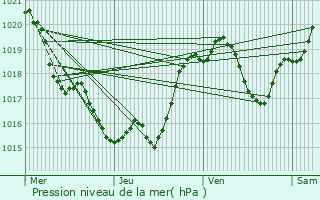 Graphe de la pression atmosphrique prvue pour Cazeneuve