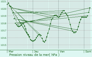 Graphe de la pression atmosphrique prvue pour Arblade-le-Haut