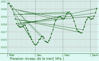 Graphe de la pression atmosphrique prvue pour Lannemaignan