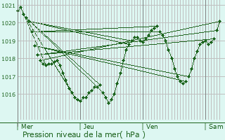 Graphe de la pression atmosphrique prvue pour Saint-Aunix-Lengros