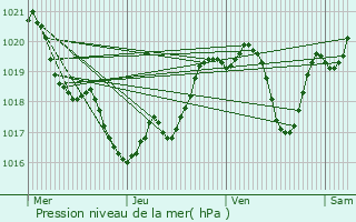 Graphe de la pression atmosphrique prvue pour Amou