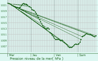 Graphe de la pression atmosphrique prvue pour Soiz