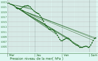 Graphe de la pression atmosphrique prvue pour Deux-vailles