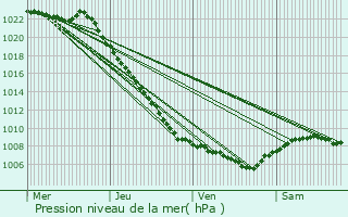 Graphe de la pression atmosphrique prvue pour Gomen